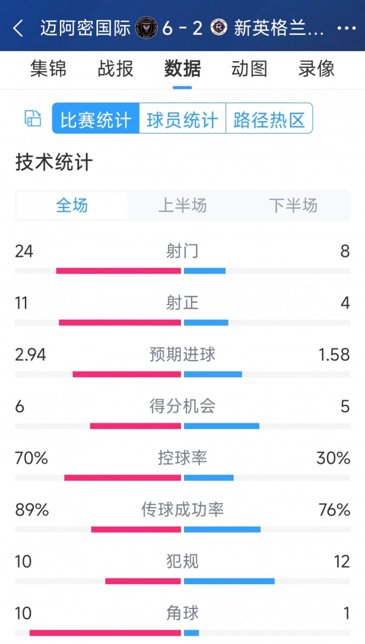 迈阿密国外6-2新英格兰翻新全场数据：射正24-8，射正11-4